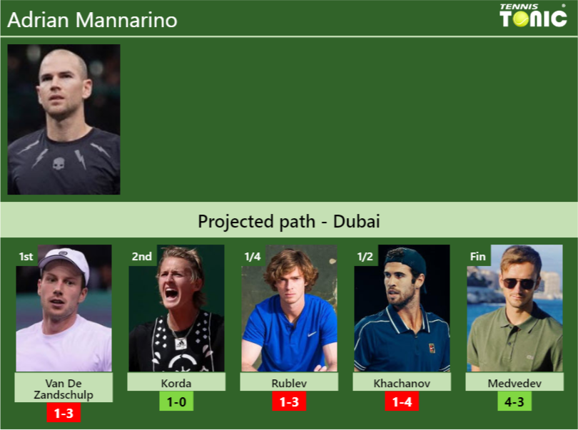 DUBAI DRAW. Adrian Mannarino’s prediction with Van De Zandschulp next. H2H and rankings