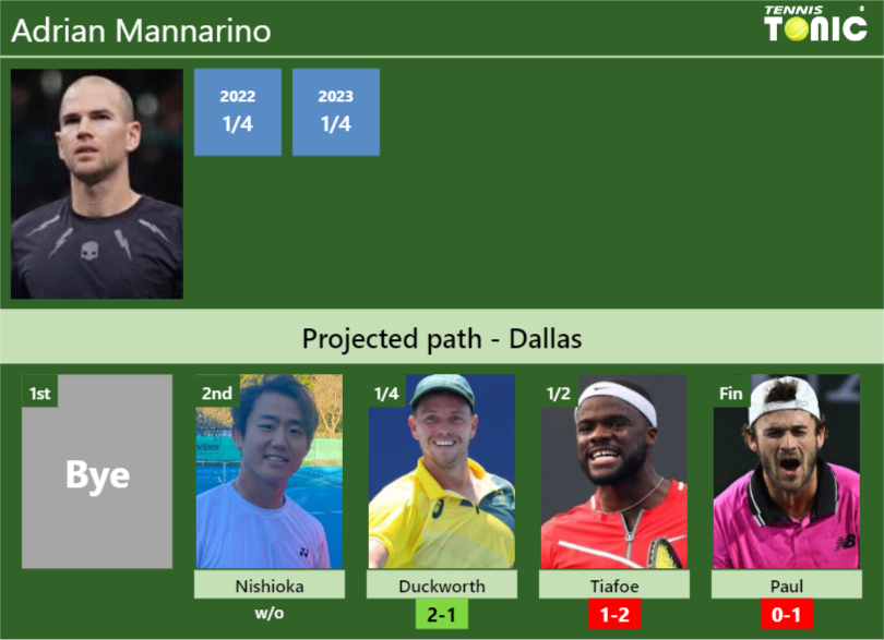[UPDATED QF]. Prediction, H2H of Adrian Mannarino’s draw vs Duckworth, Tiafoe, Paul to win the Dallas