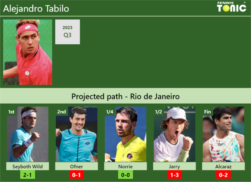 RIO DE JANEIRO DRAW. Alejandro Tabilo’s prediction with Seyboth Wild next. H2H and rankings