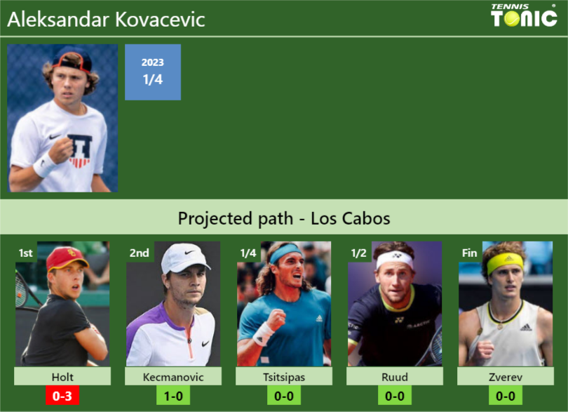 LOS CABOS DRAW. Aleksandar Kovacevic’s prediction with Holt next. H2H and rankings