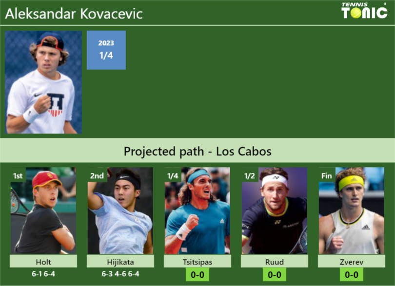 [UPDATED QF]. Prediction, H2H of Aleksandar Kovacevic’s draw vs Tsitsipas, Ruud, Zverev to win the Los Cabos