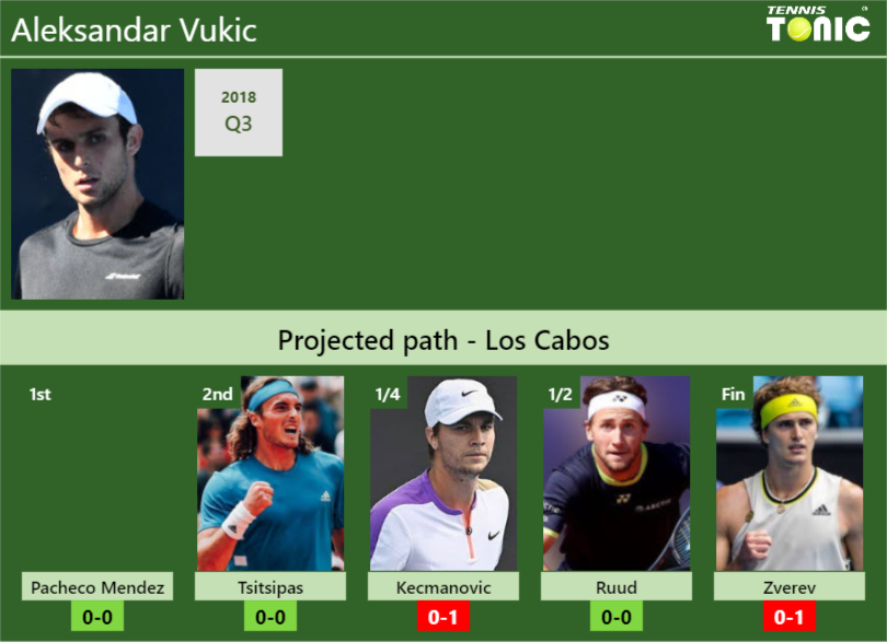 LOS CABOS DRAW. Aleksandar Vukic’s prediction with Pacheco Mendez next. H2H and rankings