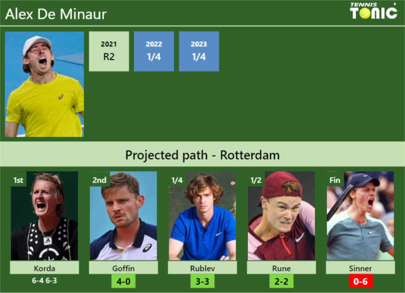 Updated R Prediction H H Of Alex De Minaur S Draw Vs Goffin Rublev Rune Sinner To Win