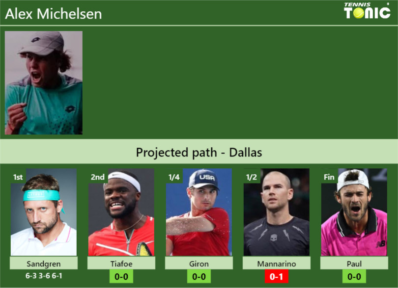 [UPDATED R2]. Prediction, H2H of Alex Michelsen’s draw vs Tiafoe, Giron, Mannarino, Paul to win the Dallas