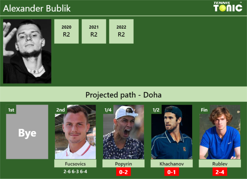 Alexander Bublik Stats info