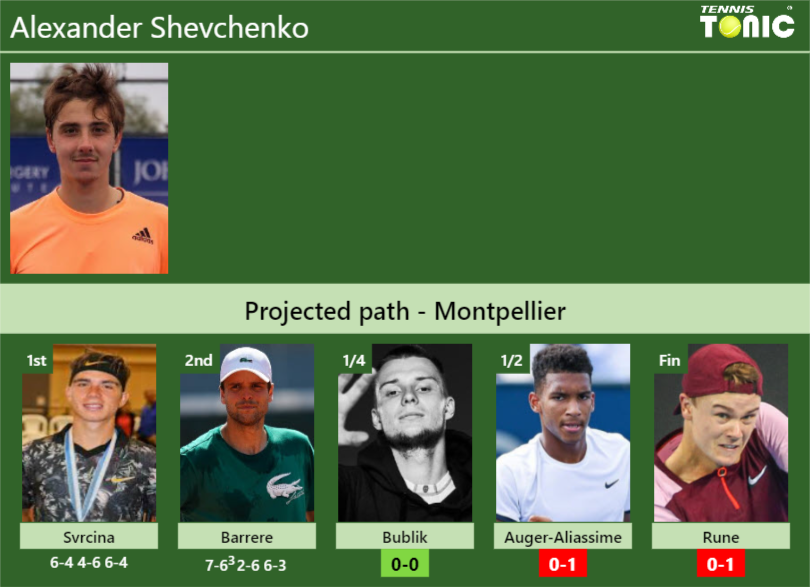 [UPDATED QF]. Prediction, H2H of Alexander Shevchenko’s draw vs Bublik, Auger-Aliassime, Rune to win the Montpellier