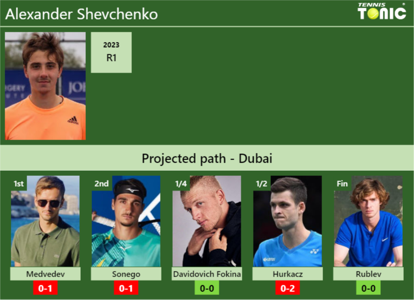 DUBAI DRAW. Alexander Shevchenko’s prediction with Medvedev next. H2H and rankings