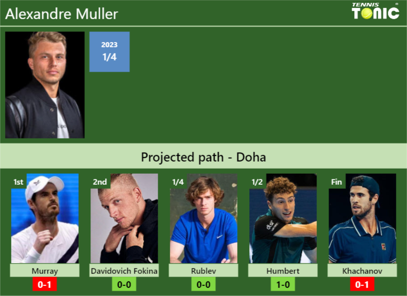 DOHA DRAW. Alexandre Muller’s prediction with Murray next. H2H and rankings