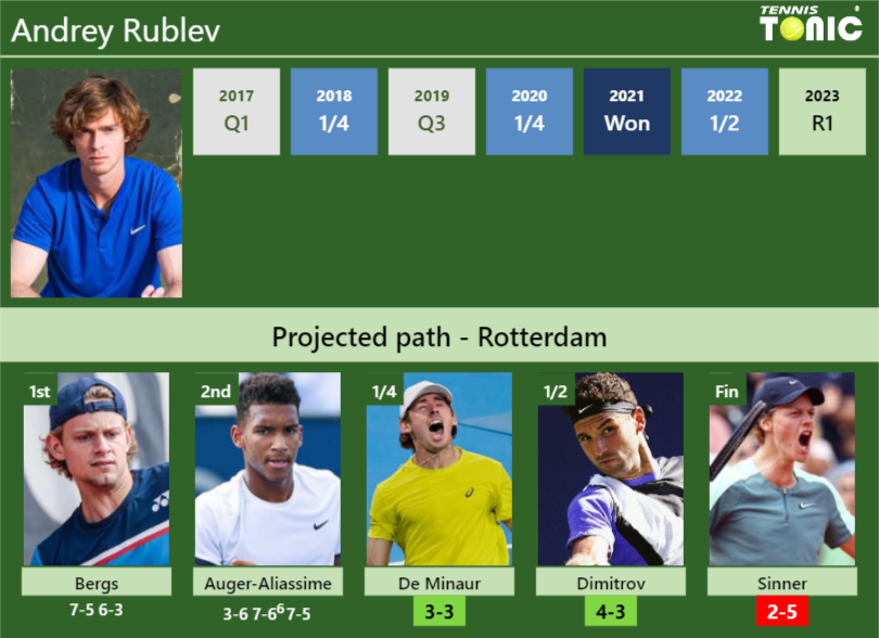 [UPDATED QF]. Prediction, H2H of Andrey Rublev