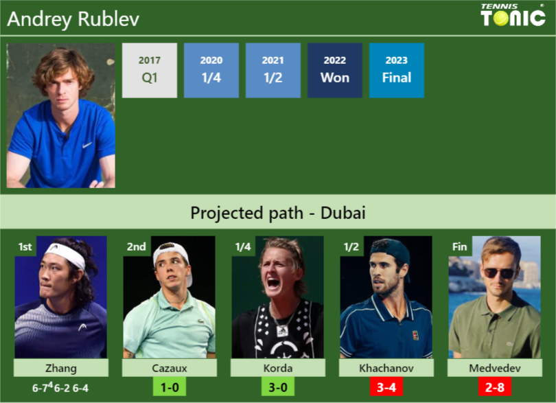 [UPDATED R2]. Prediction, H2H Of Andrey Rublev's Draw Vs Cazaux, Korda ...