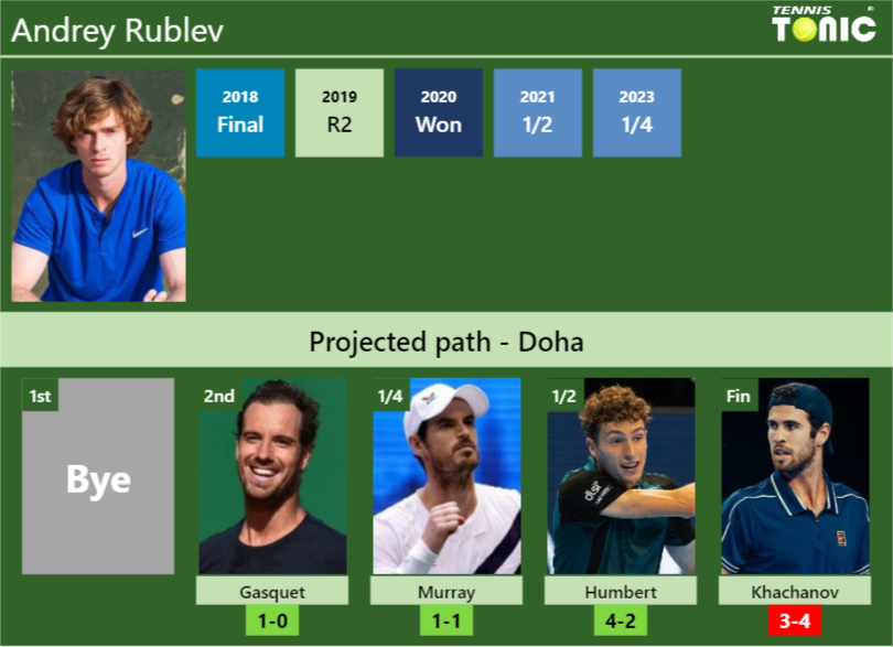 DOHA DRAW. Andrey Rublev’s prediction with Gasquet next. H2H and rankings