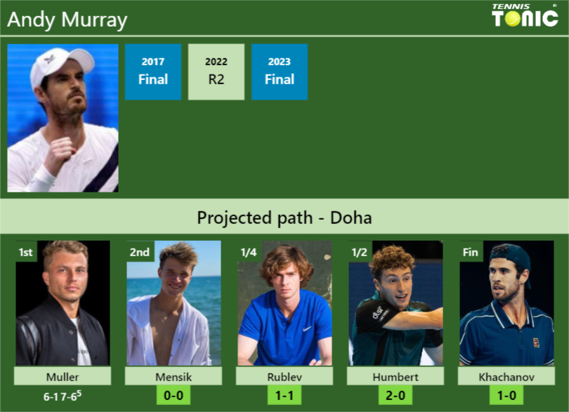 [UPDATED R2]. Prediction, H2H Of Andy Murray's Draw Vs Mensik, Rublev ...