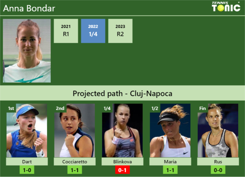 CLUJ-NAPOCA DRAW. Anna Bondar’s prediction with Dart next. H2H and rankings