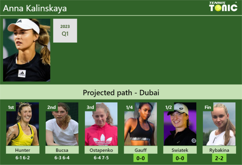 [UPDATED QF]. Prediction, H2H of Anna Kalinskaya's draw vs Gauff ...