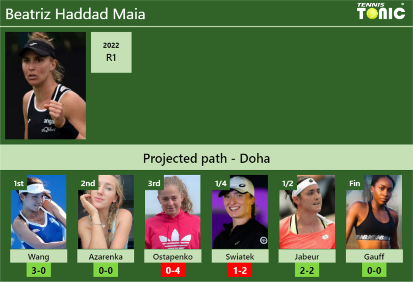 DOHA DRAW. Beatriz Haddad Maia’s prediction with Wang next. H2H and rankings