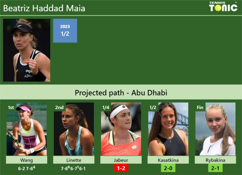 [UPDATED QF]. Prediction, H2H of Beatriz Haddad Maia’s draw vs Jabeur, Kasatkina, Rybakina to win the Abu Dhabi