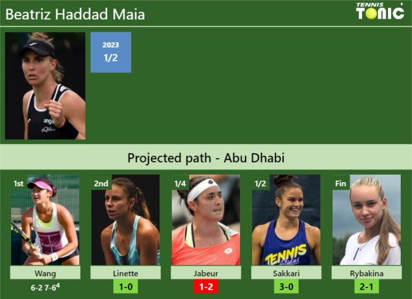 [UPDATED R2]. Prediction, H2H of Beatriz Haddad Maia’s draw vs Linette, Jabeur, Sakkari, Rybakina to win the Abu Dhabi