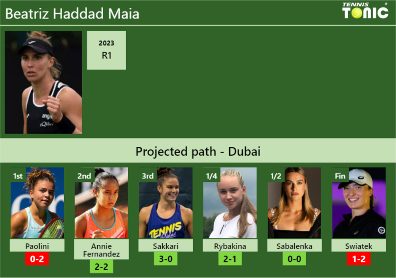 DUBAI DRAW. Beatriz Haddad Maia’s prediction with Paolini next. H2H and rankings