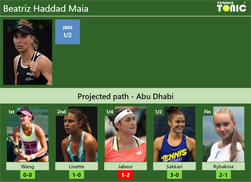ABU DHABI DRAW. Beatriz Haddad Maia’s prediction with Wang next. H2H and rankings