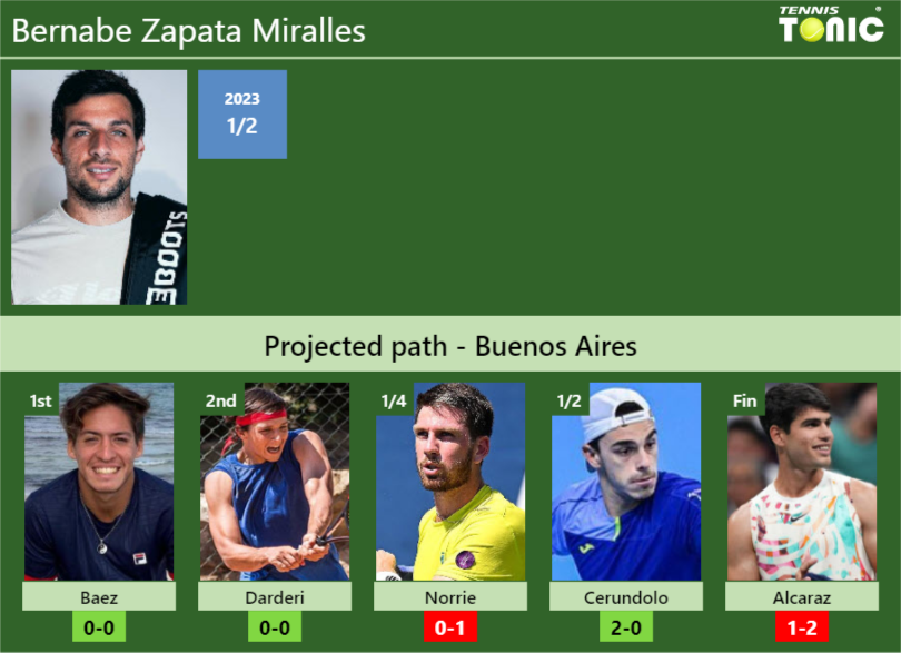 BUENOS AIRES DRAW. Bernabe Zapata Miralles's Prediction With Baez Next ...