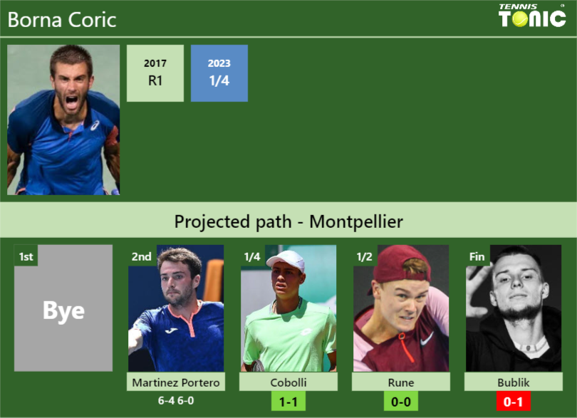 [UPDATED QF]. Prediction, H2H Of Borna Coric's Draw Vs Cobolli, Rune ...