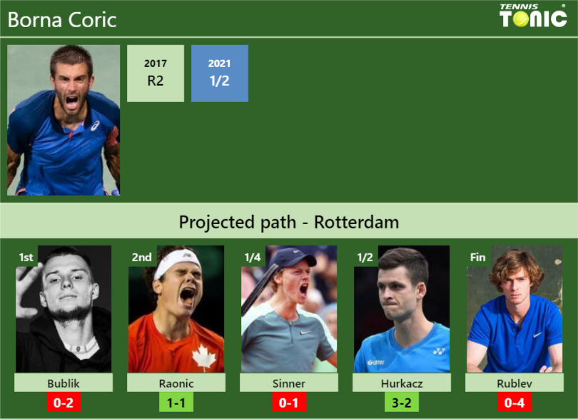 ROTTERDAM DRAW. Borna Coric's Prediction With Bublik Next. H2H And ...