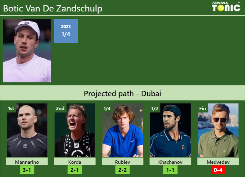 DUBAI DRAW. Botic Van De Zandschulp’s prediction with Mannarino next. H2H and rankings