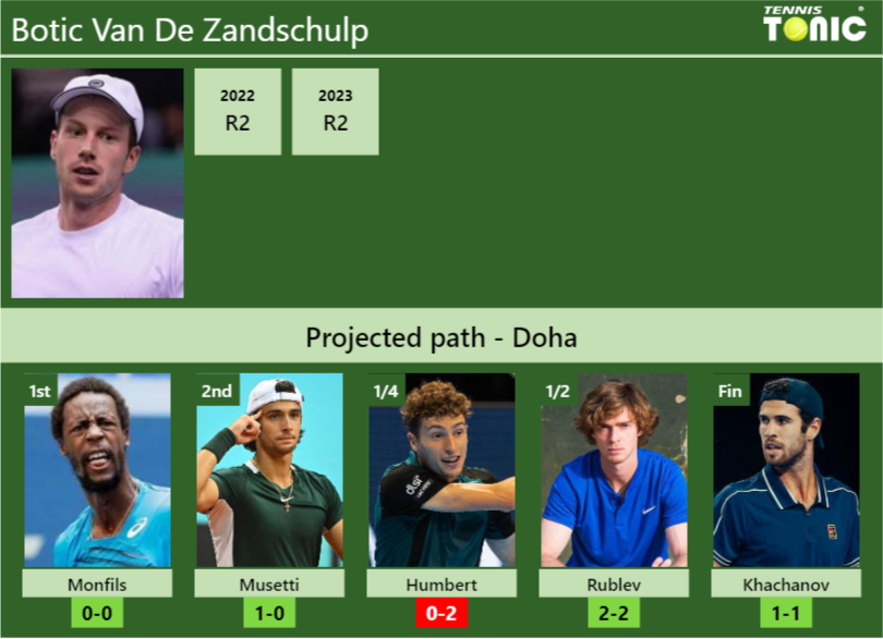 DOHA DRAW. Botic Van De Zandschulp’s prediction with Monfils next. H2H and rankings