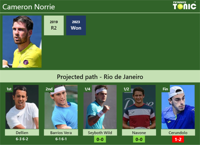 Cameron Norrie Stats info