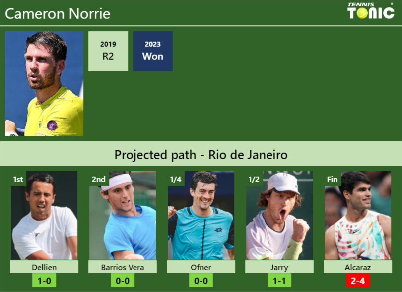 RIO DE JANEIRO DRAW. Cameron Norrie’s prediction with Dellien next. H2H and rankings