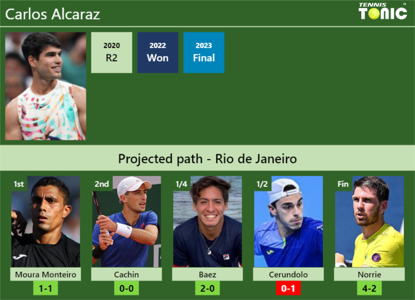 RIO DE JANEIRO DRAW. Carlos Alcaraz’s prediction with Moura Monteiro next. H2H and rankings