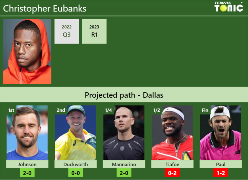 DALLAS DRAW. Christopher Eubanks’s prediction with Johnson next. H2H and rankings