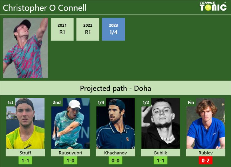 DOHA DRAW. Christopher O Connell’s prediction with Struff next. H2H and rankings