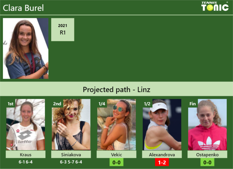 [UPDATED QF]. Prediction, H2H of Clara Burel’s draw vs Vekic, Alexandrova, Ostapenko to win the Linz