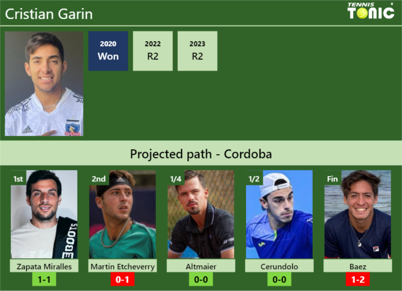 CORDOBA DRAW. Cristian Garin's prediction with Zapata Miralles next ...