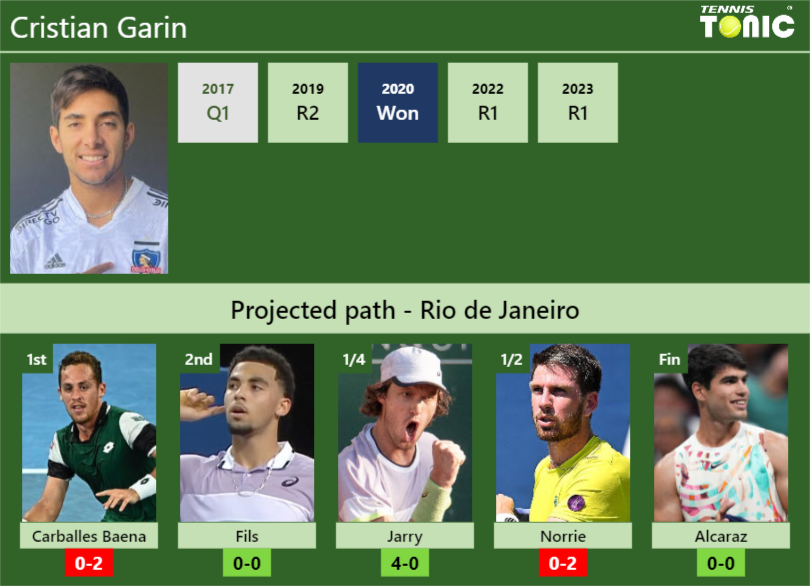 RIO DE JANEIRO DRAW. Cristian Garin’s prediction with Carballes Baena next. H2H and rankings