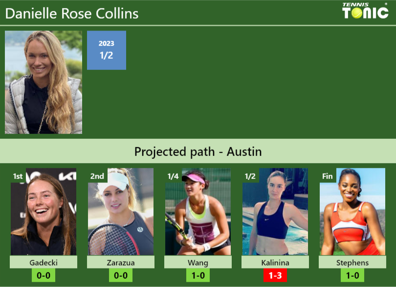 AUSTIN DRAW. Danielle Rose Collins’s prediction with Gadecki next. H2H and rankings