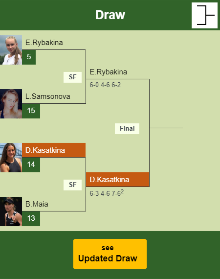 Daria Kasatkina Draw info