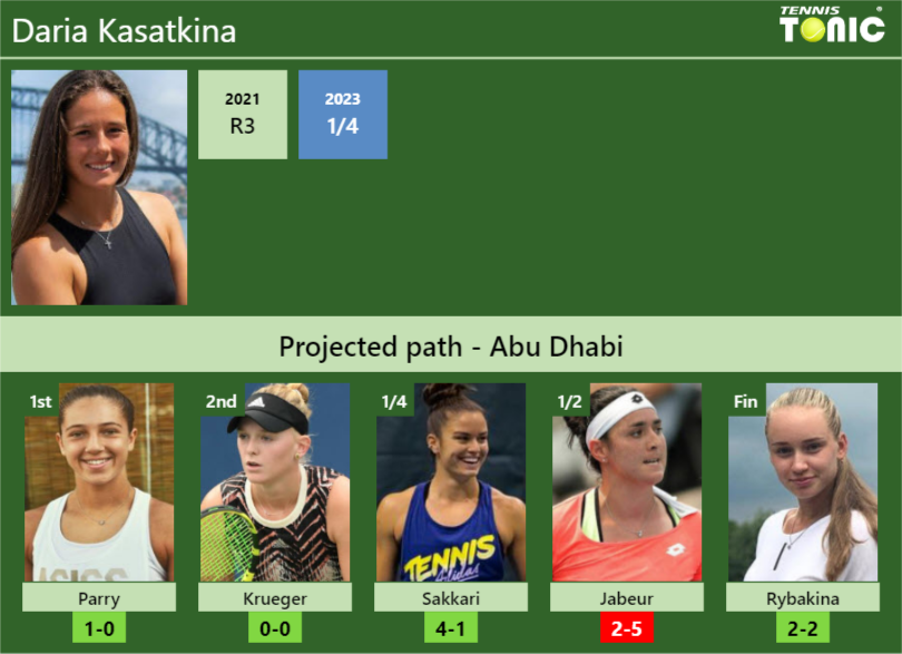 ABU DHABI DRAW. Daria Kasatkina’s prediction with Parry next. H2H and rankings