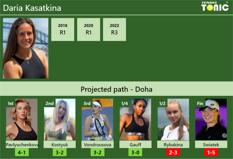 DOHA DRAW. Daria Kasatkina’s prediction with Pavlyuchenkova next. H2H and rankings