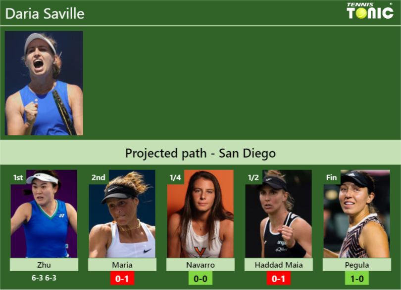 [UPDATED R2]. Prediction, H2H of Daria Saville’s draw vs Maria, Navarro, Haddad Maia, Pegula to win the San Diego