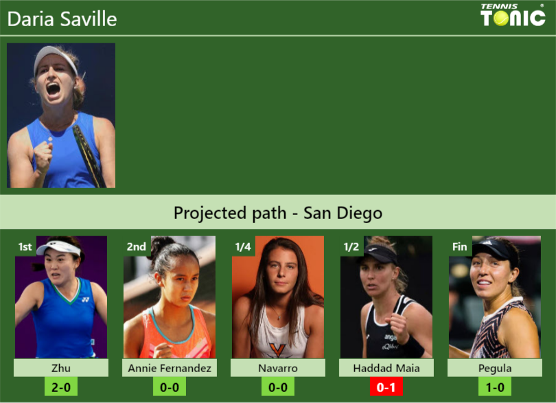 SAN DIEGO DRAW. Daria Saville’s prediction with Zhu next. H2H and rankings