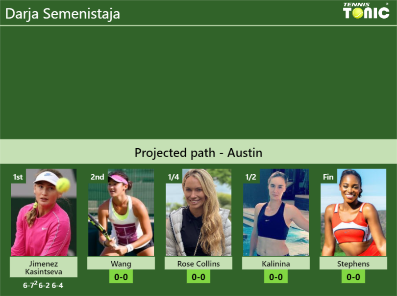 [UPDATED R2]. Prediction, H2H of Darja Semenistaja’s draw vs Wang, Rose Collins, Kalinina, Stephens to win the Austin