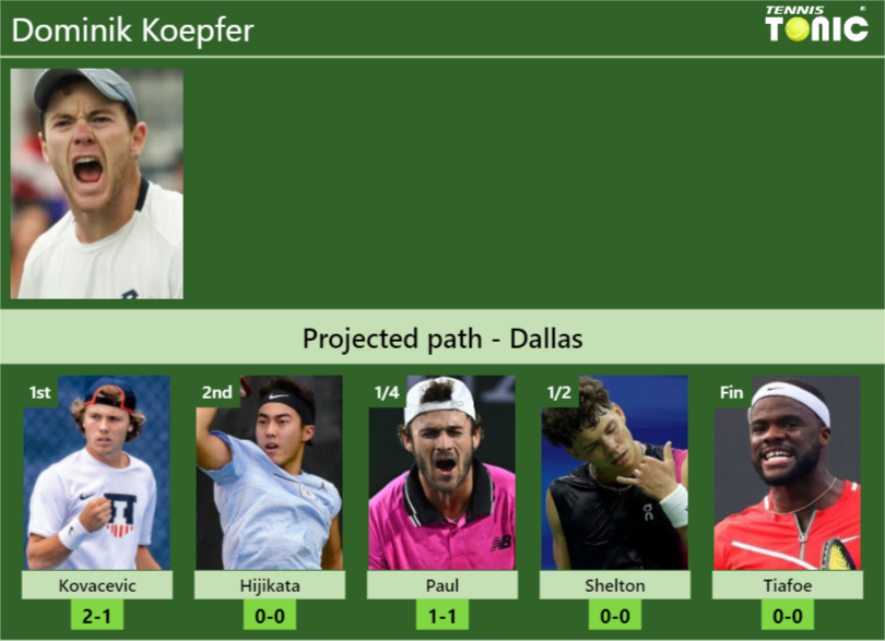 DALLAS DRAW. Dominik Koepfer's prediction with Kovacevic next. H2H and ...