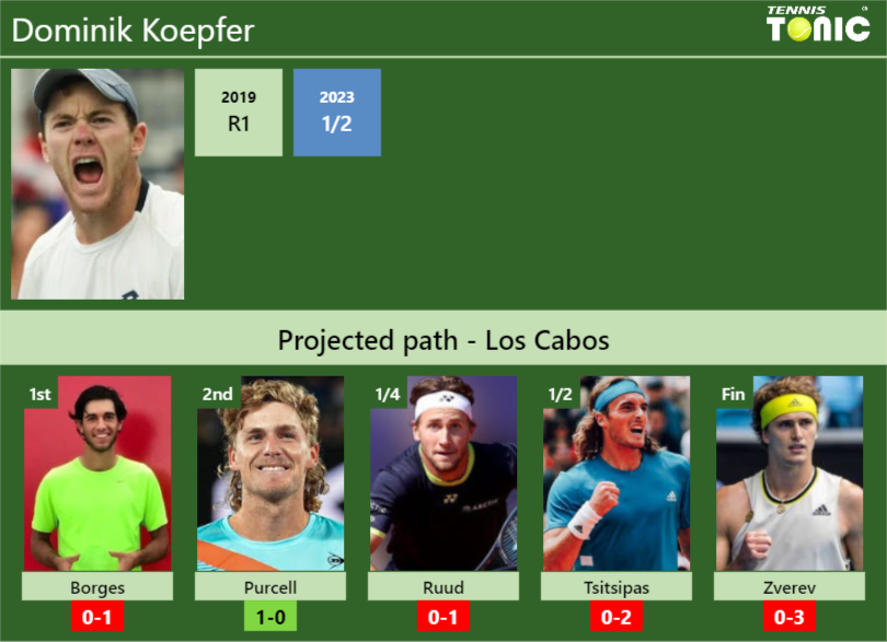 LOS CABOS DRAW. Dominik Koepfer’s prediction with Borges next. H2H and rankings