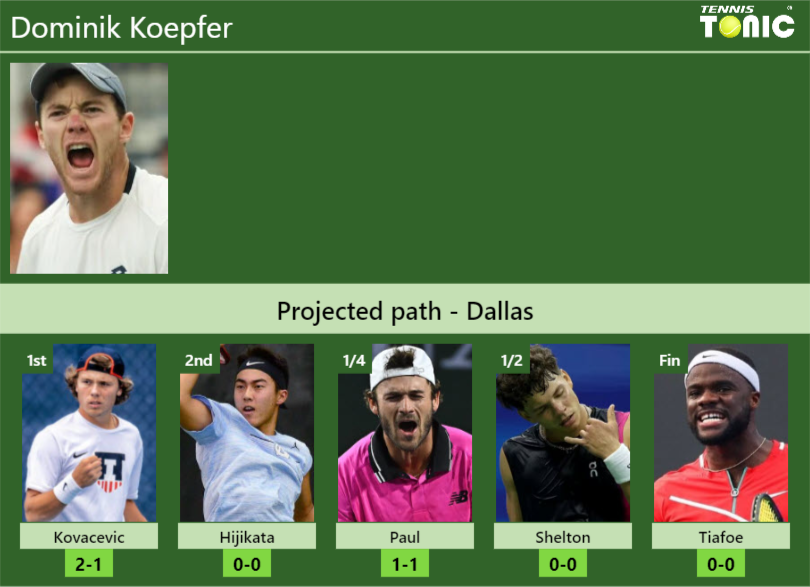 DALLAS DRAW. Dominik Koepfer’s prediction with Kovacevic next. H2H and rankings