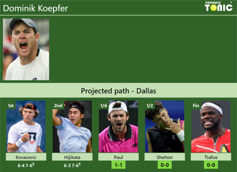 [UPDATED QF]. Prediction, H2H Of Dominik Koepfer's Draw Vs Paul ...