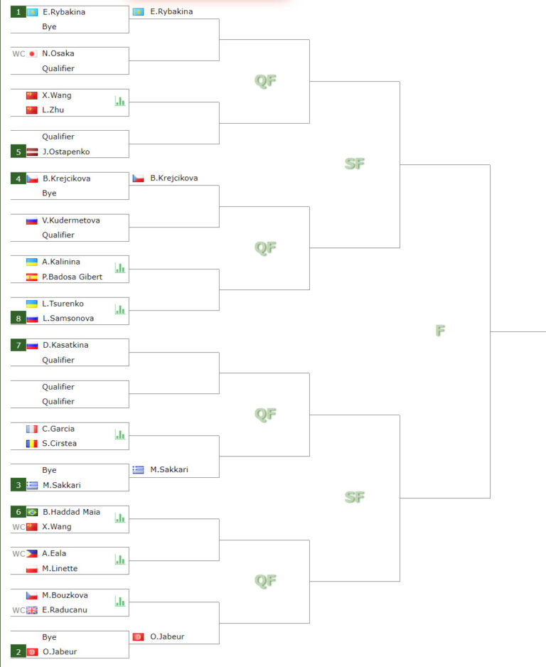 WTA ABU DHABI DRAW. Raducanu vs Bouzkova while Naomi Osaka close to