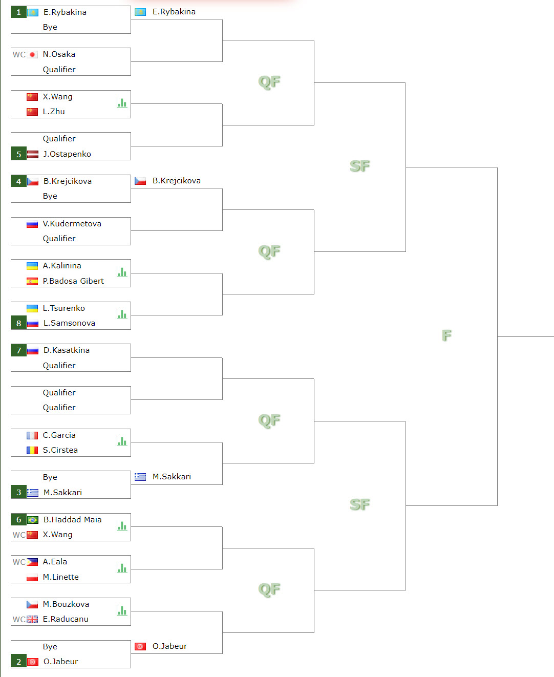 WTA ABU DHABI DRAW. Raducanu vs Bouzkova while Naomi Osaka close to