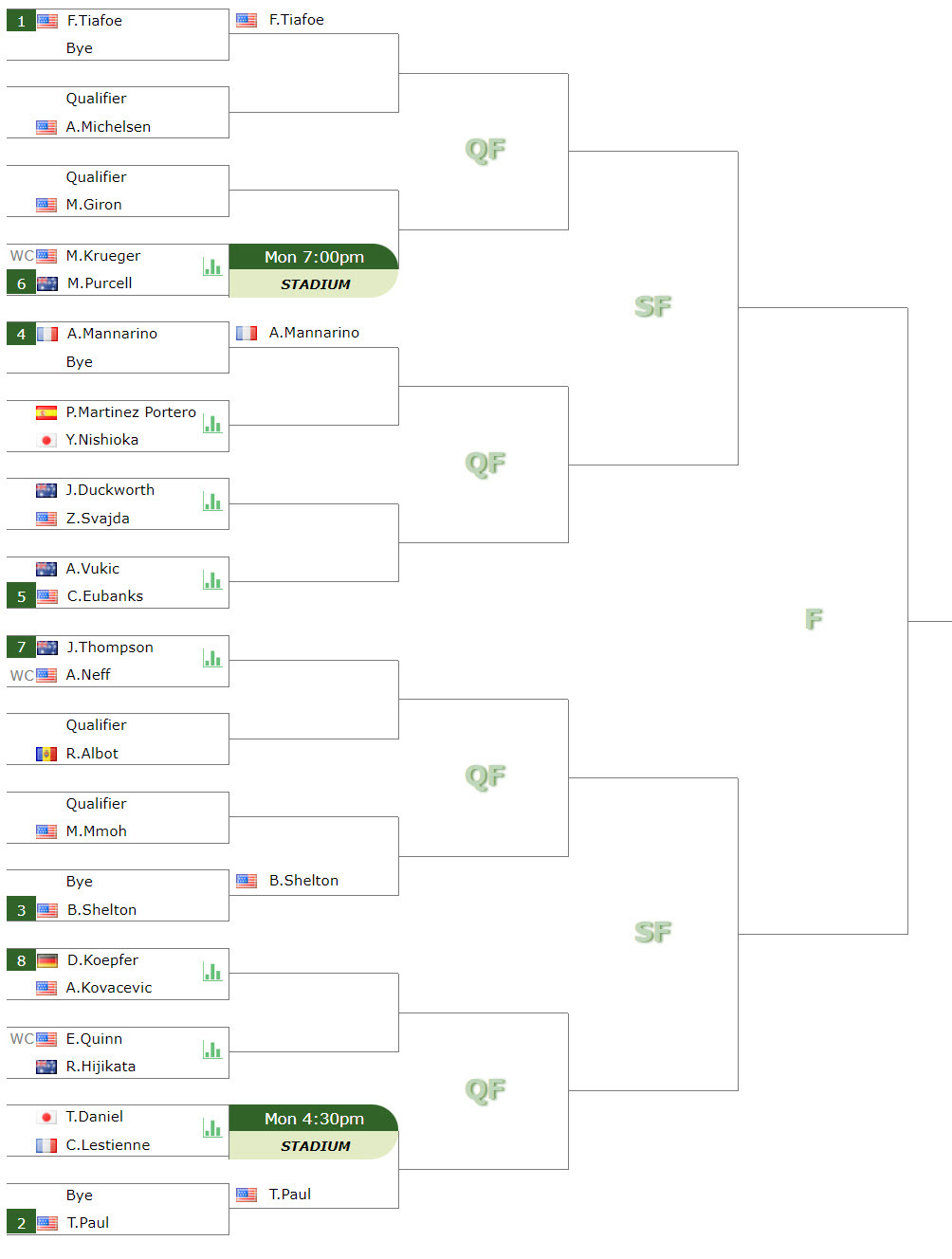 ATP Dallas draw Tiafoe, Paul, Shelton, Mannarino are the top seeds